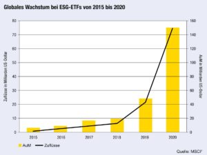 Grafik: Globales Wachstum bei ESG-ETFs von 2015 bis 2020