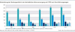 Grafik: Entwicklung der Deckungsmittel in der betrieblichen Altersversorgung seit 1990 nach Durchführungswegen