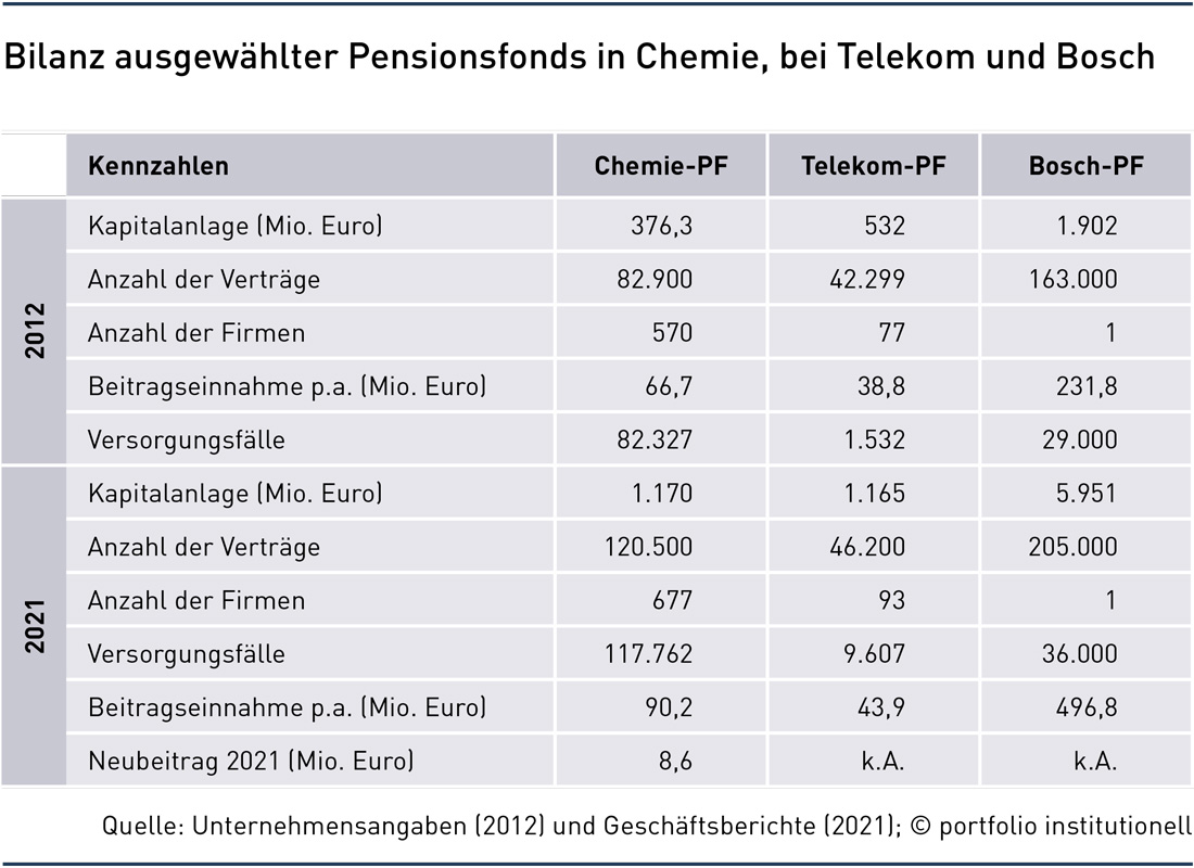 Grafik: Bilanz ausgewählter Pensionsfonds in Chemie, bei Telekom und Bosch
