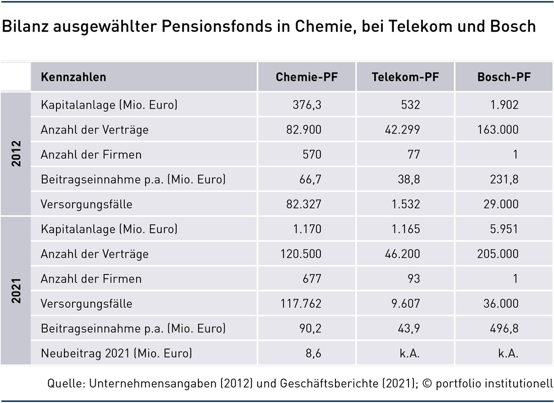 Pensionsfonds ziehen Jubiläumsbilanz