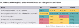 Grafik: Im Verkehrsmittelvergleich punktet die Seilbahn mit niedrigen Gesamtkosten 