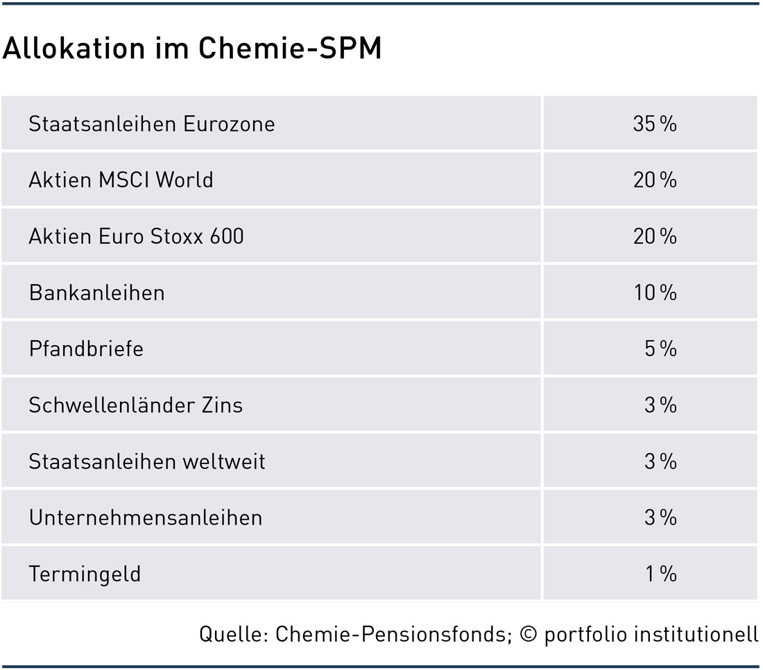 Grafik: Allokation im Chemie-SPM