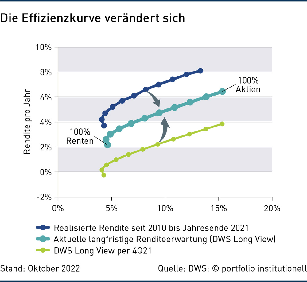 Inflation und Zinsänderung halten bAV auf Trab