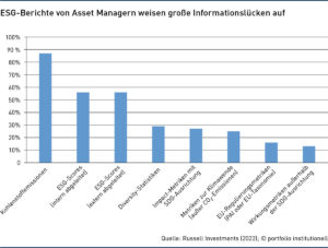 Grafik: ESG-Berichte von Asset Managern weisen große Informationslücken auf, portfolio institutionell
