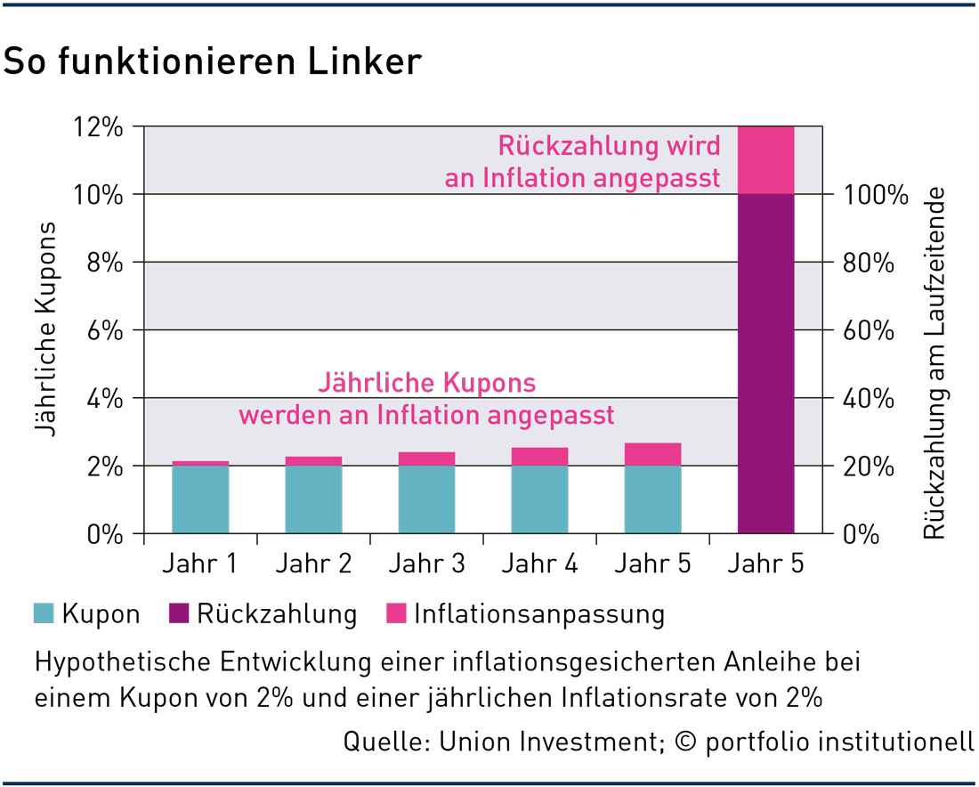 Inflationsindexierte Anleihen: Reale Erträge und mehr