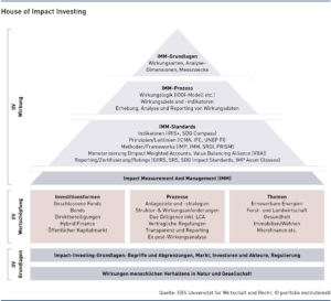 Grafik: House of Impact Investing, portfolio institutionell