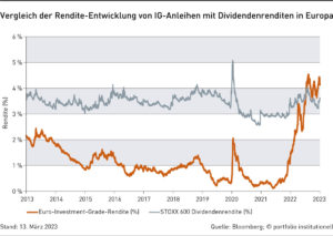 Grafik: Vergleich der Rendite-Entwicklung von IG-Anleihen mit Dividendenrenditen in Europa