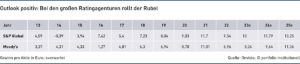 Outlook positiv: Bei den großen Ratingagenturen rollt der Rubel 