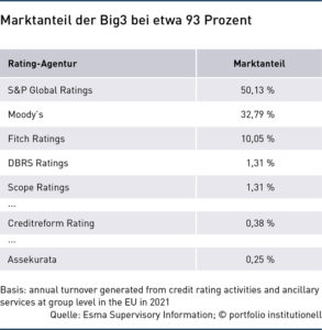 Marktanteil der Big3 bei etwa 93 Prozent