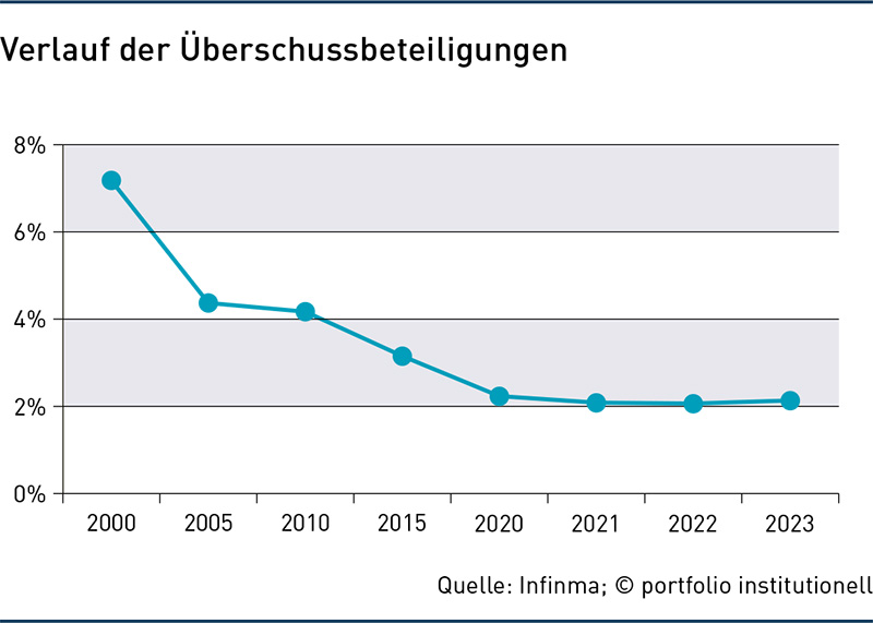 Renditekiller Inflation