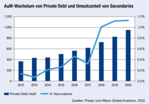 Grafik: AuM-Wachstum von Private Debt und Umsatzanteil von Secondaries