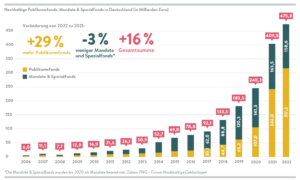 FNG-Marktbericht, Grafik 2