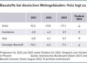 Grafik: Baustoffe bei deutschen Wohngebäuden: Holz legt zu