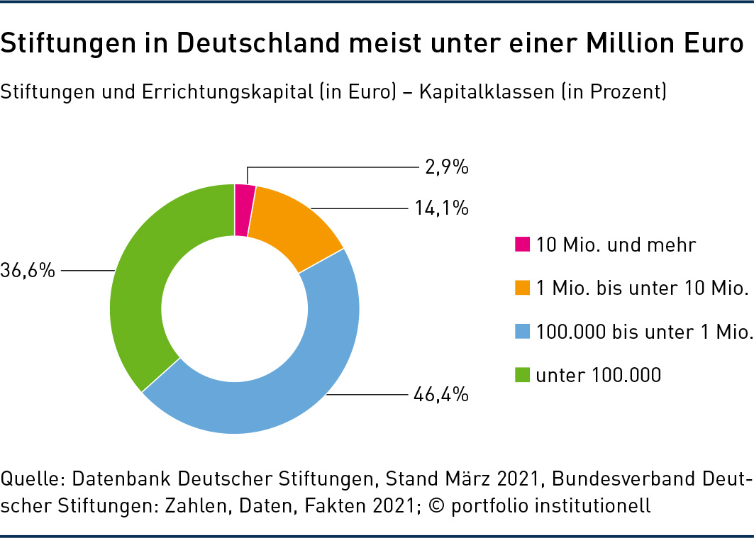 Grafik: Stiftungen in Deutschland verfügen meist über weniger als eine Million Euro Stiftungskapital.
