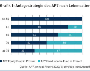 Grafik 1: Anlagestrategie des AP7 nach Lebensalter