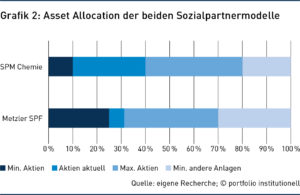 Grafik 2: Asset Allocation der beiden Sozialpartnermodelle