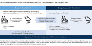 Grafik: Die doppelte Wesentlichkeitsperspektive am Beispiel klimabezogener Berichtspflichten