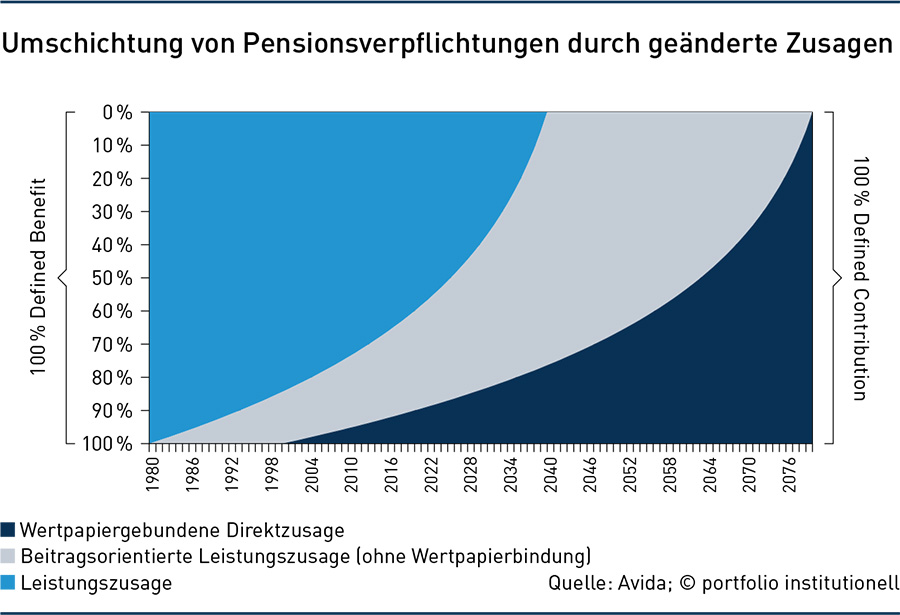 Chancen von Lebenszyklusmodellen über Direktzusagen