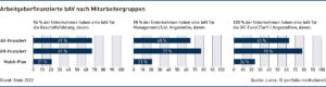 Grafik: Arbeitgeberfinanzierte bAV nach Mitarbeitergruppen