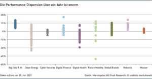 Grafik: Die Performance-Dispersion über ein Jahr ist enorm