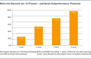 Grafik: Reits mit Discount von 16 Prozent - und deren Outperformance -Potenzial