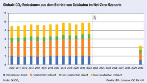 Grafik: Globale CO2-Emissionen aus dem Betrieb von Gebäuden im Net-Zero-Szenario