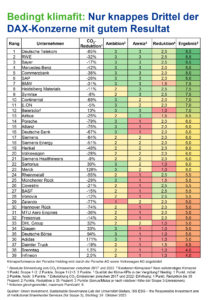 Das Dax-Klimaranking komplett: 