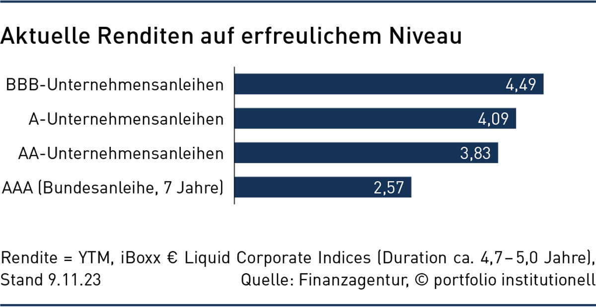 Das Credit-Zeitfenster nutzen