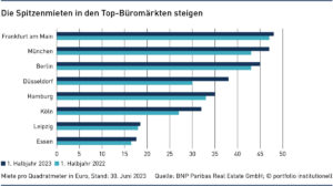 Die Spitzenmieten in den Top-Büromärkten steigen