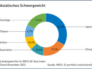 Asiatisches Schwergewicht