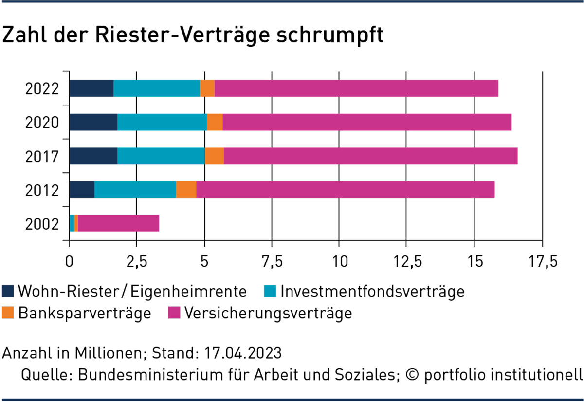 Verwirrende Perspektive für die private Altersvorsorge