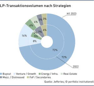 Grafik: LP-Transaktionsvolumen nach Strategien