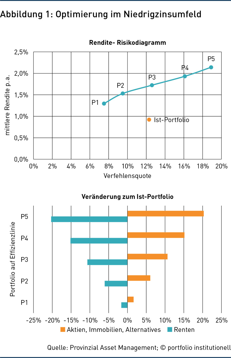 Neuausrichtung der Anlagestrategie bei ALM-orientierten Investoren nach dem Zinsanstieg