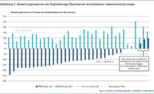 Abbildung 2: Bewertungsreserven der Kapitalanlage (Buchwerte) verschiedener Lebensversicherungen 