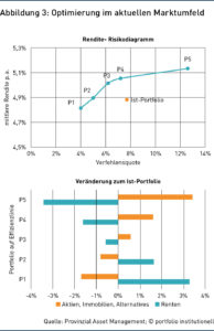 Abbildung 3: Optimierung im aktuellen Marktumfeld 