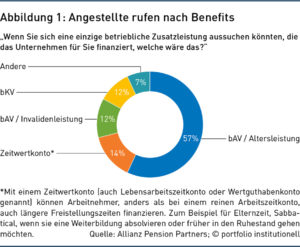 Abbildung 1: Angestellte rufen nach Benefits