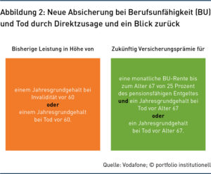 Abbildung 2: Neue Absicherung bei Berufsunfähigkeit (BU) und Tod durch Direktzusage und ein Blick zurück