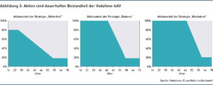 Abbildung 3: Aktien sind dauerhafter Bestandteil der Vodafone-bAV