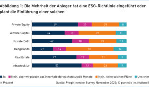 Abbildung 1: Die Mehrheit der Anleger hat eine ESG-Richtlinie eingeführt oderplant die Einführung einer solchen