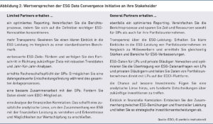 Abbildung 2: Wertversprechen der ESG Data Convergence Initiative an ihre Stakeholder