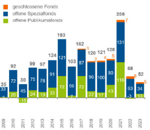 Netto-Mittelaufkommen von Fonds (in Milliarden Euro)