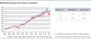 Wertentwicklungen der SAAs im Vergleich