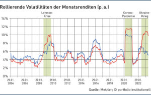 Rollierende Volatilitäten der Monatsrenditen (p. a.)