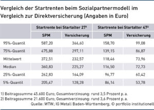 Vergleich der Startrenten beim Sozialpartnermodell im Vergleich zur Direktversicherung (Angaben in Euro)