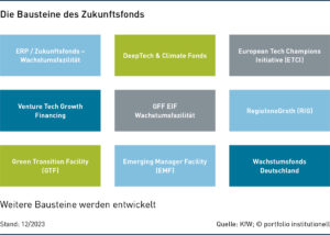 Die Bausteine des Zukunftsfonds