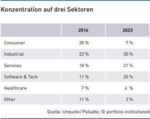 Konzentration auf drei Sektoren