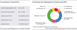 Private Equity in Deutschland und Fundraising nach Kapitalgebern in Deutschland 2024