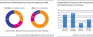 Investitionen in Deutschland nach Finanzierungsphasen 2024 und Hauptgründe für Investoren über Evergreens/semi-liquide Fonds zu investieren