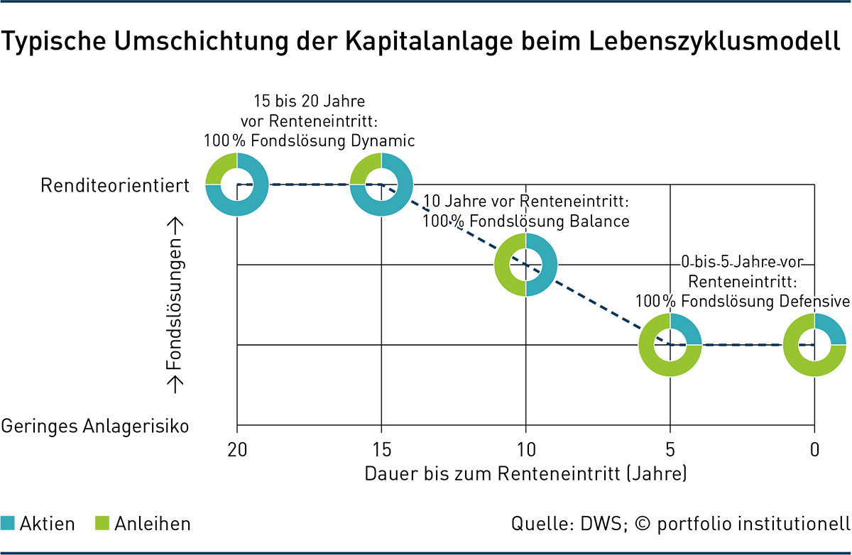 Der Charme kapitalmarktnaher Betriebsrenten