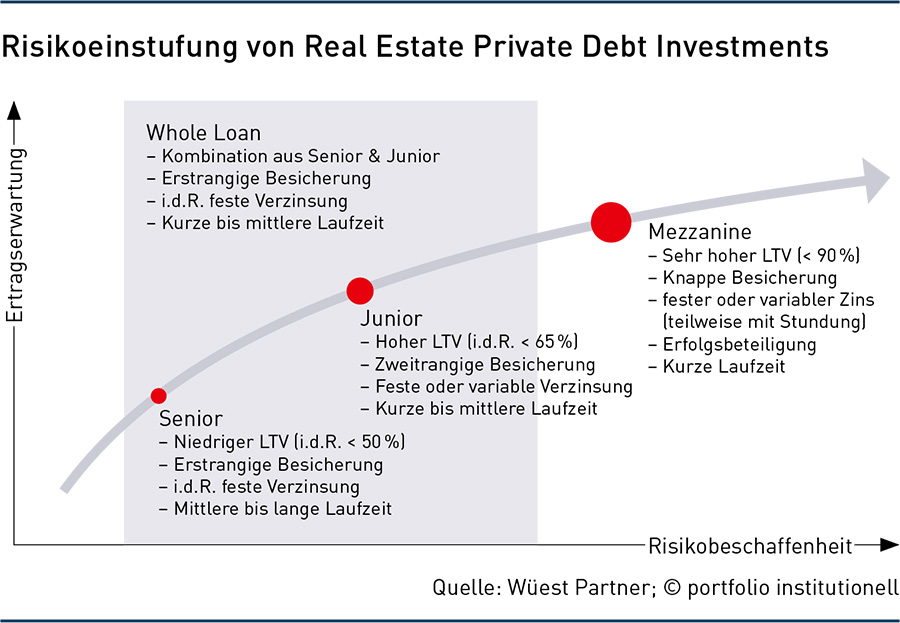 Real Estate Debt: Portfolios im Umbau